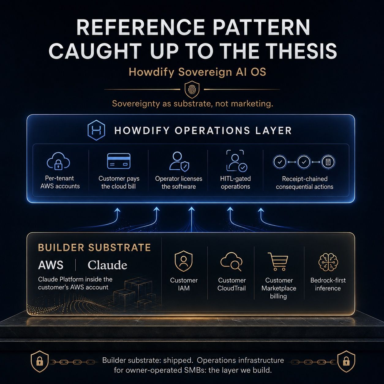 Howdify Sovereign AI OS reference pattern: builder substrate (AWS, Claude, customer IAM/CloudTrail/Marketplace billing/Bedrock inference) at the bottom, Howdify Operations Layer (per-tenant AWS accounts, customer pays cloud bill, operator licenses software, HITL-gated operations, receipt-chained consequential actions) on top.