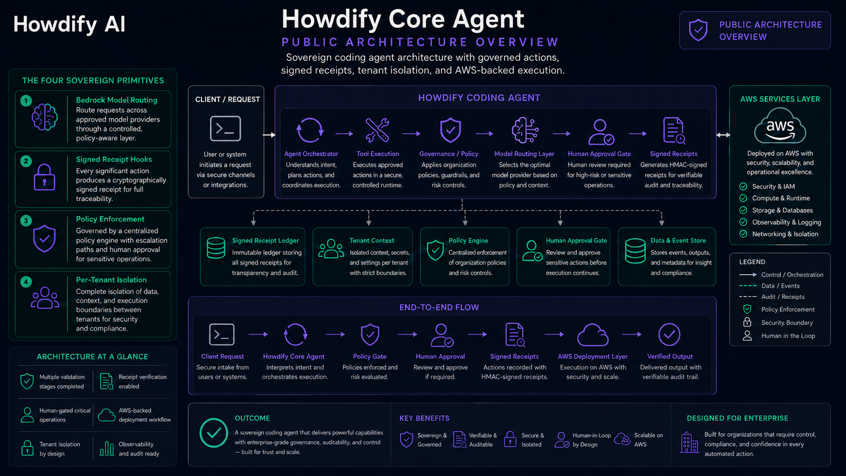 Howdify Core Agent built in one day